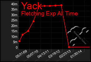 Total Graph of Yack