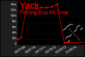 Total Graph of Yack