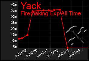 Total Graph of Yack