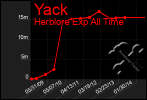 Total Graph of Yack