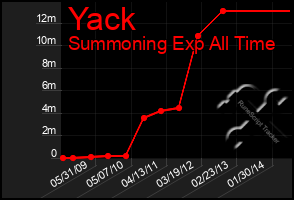 Total Graph of Yack