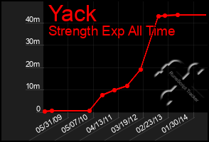 Total Graph of Yack