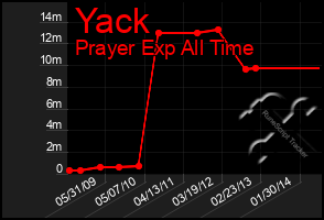 Total Graph of Yack