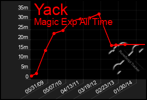 Total Graph of Yack