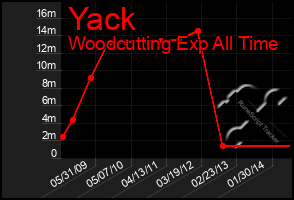 Total Graph of Yack