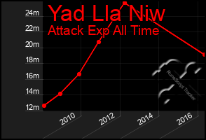 Total Graph of Yad Lla Niw