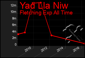 Total Graph of Yad Lla Niw