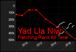 Total Graph of Yad Lla Niw