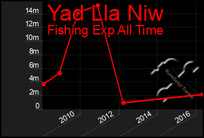 Total Graph of Yad Lla Niw