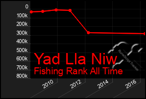 Total Graph of Yad Lla Niw