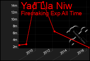 Total Graph of Yad Lla Niw