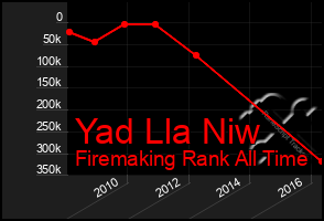 Total Graph of Yad Lla Niw