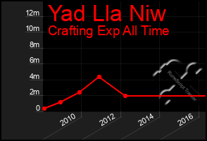 Total Graph of Yad Lla Niw