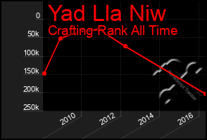 Total Graph of Yad Lla Niw