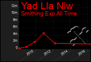 Total Graph of Yad Lla Niw