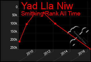 Total Graph of Yad Lla Niw