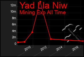 Total Graph of Yad Lla Niw