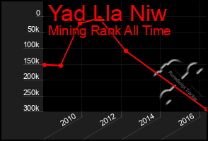 Total Graph of Yad Lla Niw