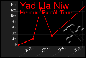 Total Graph of Yad Lla Niw