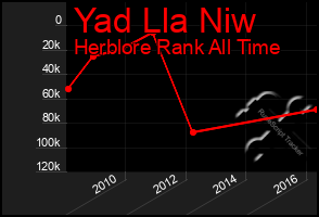 Total Graph of Yad Lla Niw