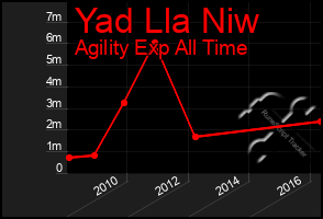 Total Graph of Yad Lla Niw