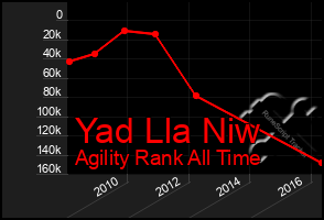 Total Graph of Yad Lla Niw