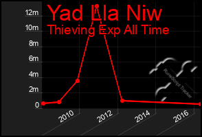 Total Graph of Yad Lla Niw