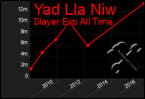 Total Graph of Yad Lla Niw