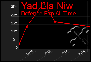 Total Graph of Yad Lla Niw