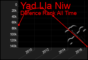 Total Graph of Yad Lla Niw