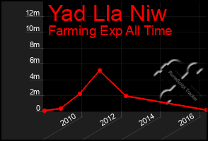 Total Graph of Yad Lla Niw