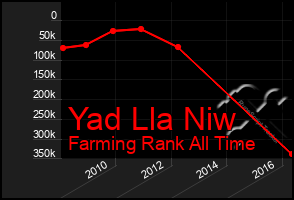 Total Graph of Yad Lla Niw