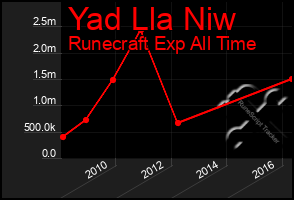 Total Graph of Yad Lla Niw