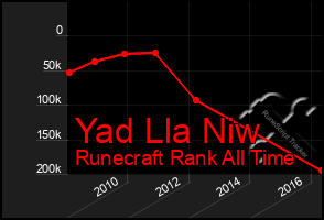 Total Graph of Yad Lla Niw