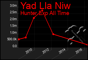 Total Graph of Yad Lla Niw