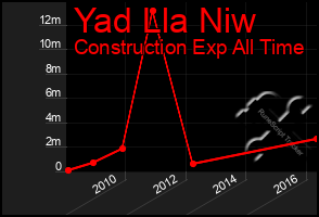 Total Graph of Yad Lla Niw