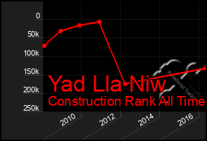 Total Graph of Yad Lla Niw