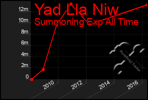 Total Graph of Yad Lla Niw