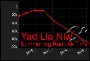 Total Graph of Yad Lla Niw