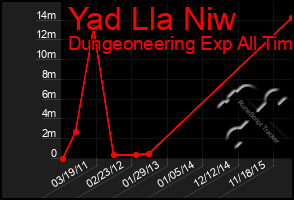 Total Graph of Yad Lla Niw