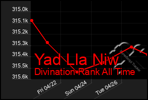 Total Graph of Yad Lla Niw