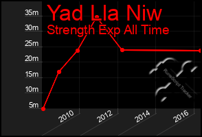 Total Graph of Yad Lla Niw