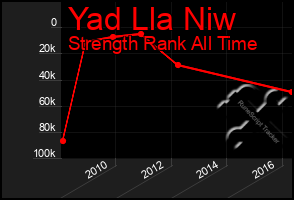 Total Graph of Yad Lla Niw