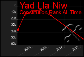 Total Graph of Yad Lla Niw