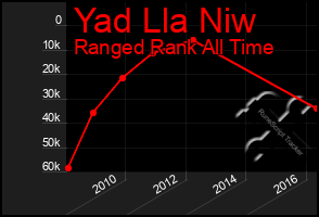 Total Graph of Yad Lla Niw