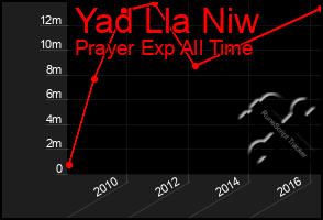 Total Graph of Yad Lla Niw