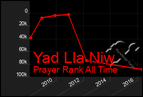 Total Graph of Yad Lla Niw