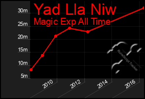 Total Graph of Yad Lla Niw