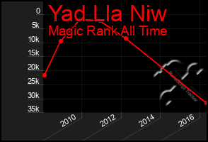 Total Graph of Yad Lla Niw