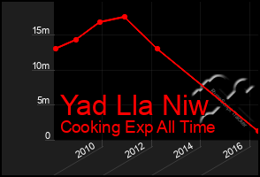 Total Graph of Yad Lla Niw